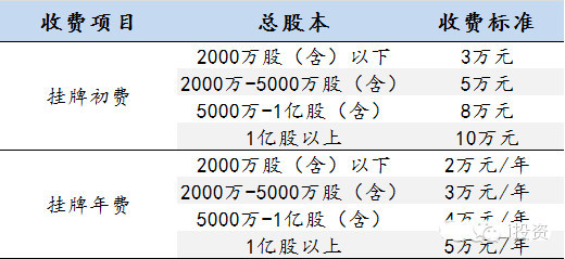 新三板 | 全方位解析新三板挂牌前前后后的那些