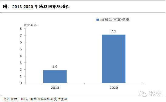 万物联网为下一时代趋势