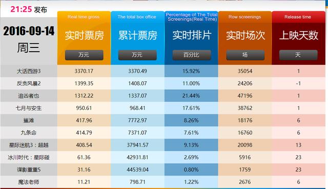《大话西游3》首日票房惨淡,韩庚唐嫣刘镇伟都