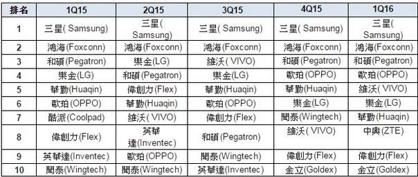 IDC:欧珀、金立等五家大陆厂商跻身全球组装厂