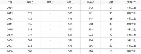 海南大学2015高考录取分数线预测 历年文科理