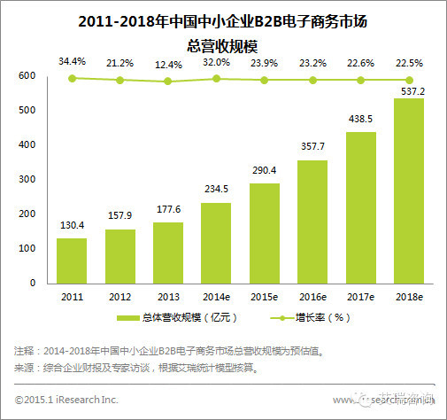 2014年中国中小企业B2B电商市场年度数据