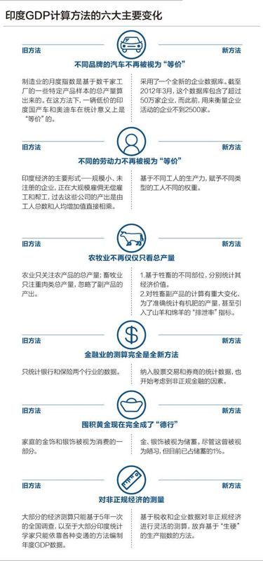 为了赶超中国 印度竟然改了GDP算法!_手机新