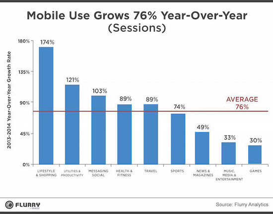 Flurry:2014 年 App 使用量成长 76%,购物移动应