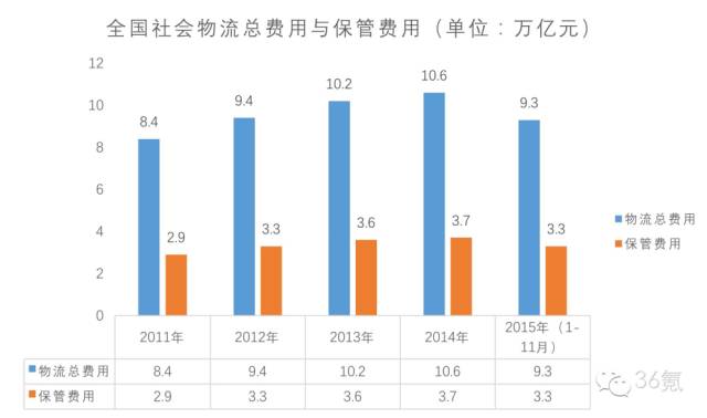 货运版Uber退潮,仓储版Airbnb的春天还远么?