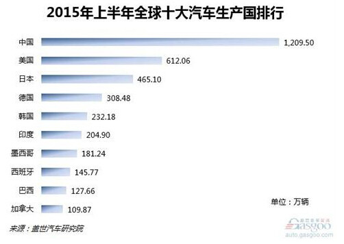 2015上半年全球十大汽车生产国排行