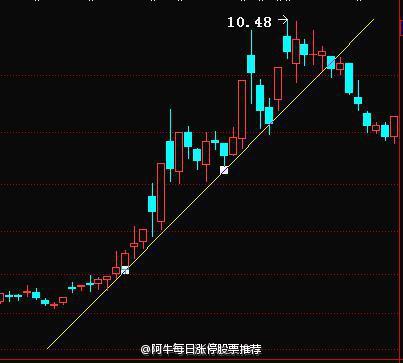 如何辨别一个个股趋势的好坏