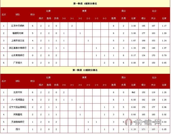 <em>中国女排联赛</em>第二轮<em>积分榜</em>:北京江苏领跑 恒大