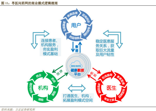 互联网医疗系列报告 | 从重度模式到生态平台,寻