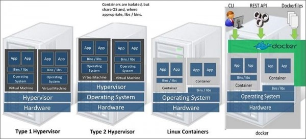 Docker:IBM PowerSystems的弯道超车利器