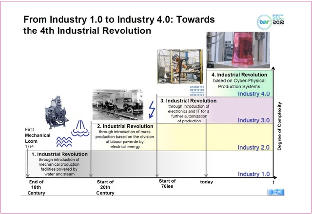 程阳:工业4.0(Industry 4.0)的德国国家战略
