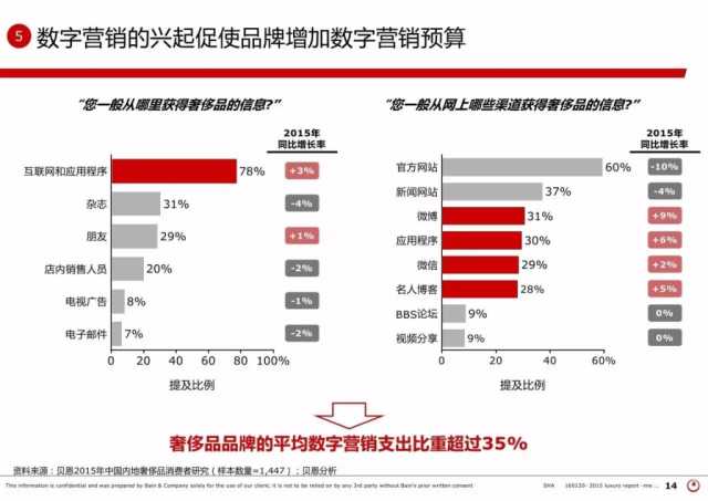行业深度 | 2015年中国奢侈品市场研究报告(附