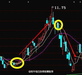 如何辨别一个个股趋势的好坏