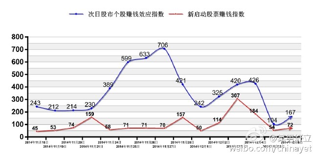 2014年12月8日次日股市赚钱效应指数