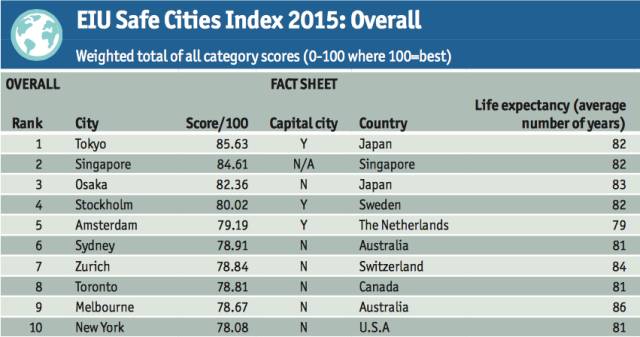 关于安全感的排名--澳大利亚的城市亮了!