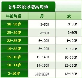 【未满25岁男生女生如何再长高】