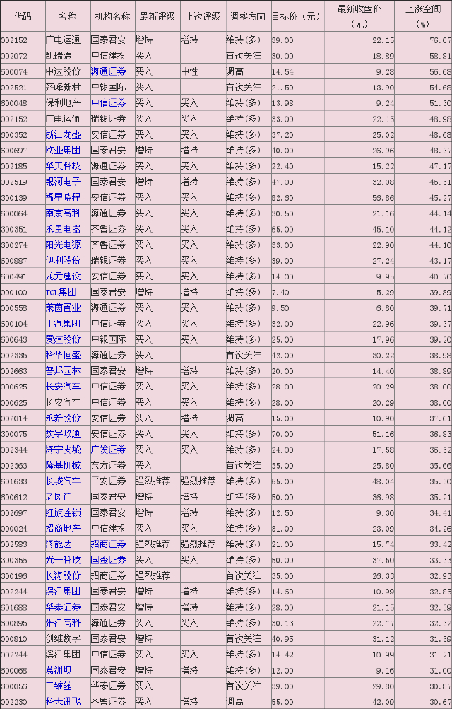 机构最新买入评级个股曝光 5股将涨超50%-证