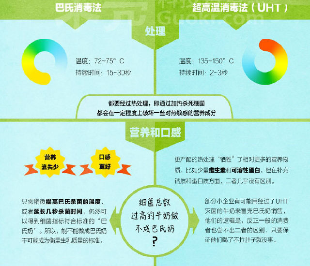 巴氏奶v.s.常温奶,如何选择?