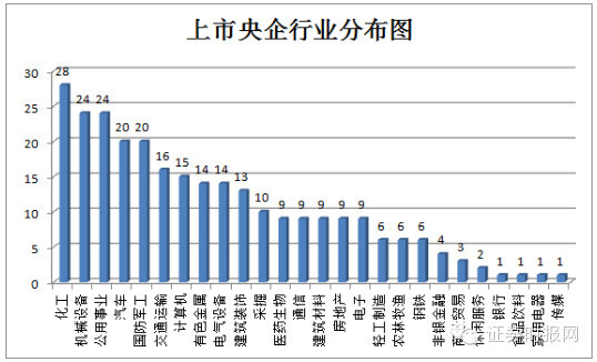 央企重组预期,哪家强?