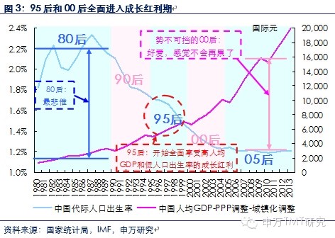 90后00后人口减少了多少_宁夏有多少人口(2)