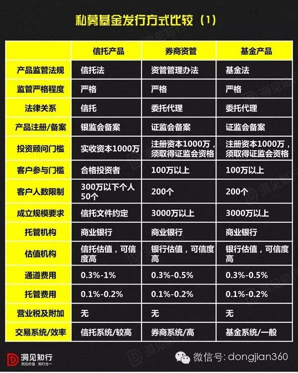 全面解析私募基金产品不同的发行通道模式