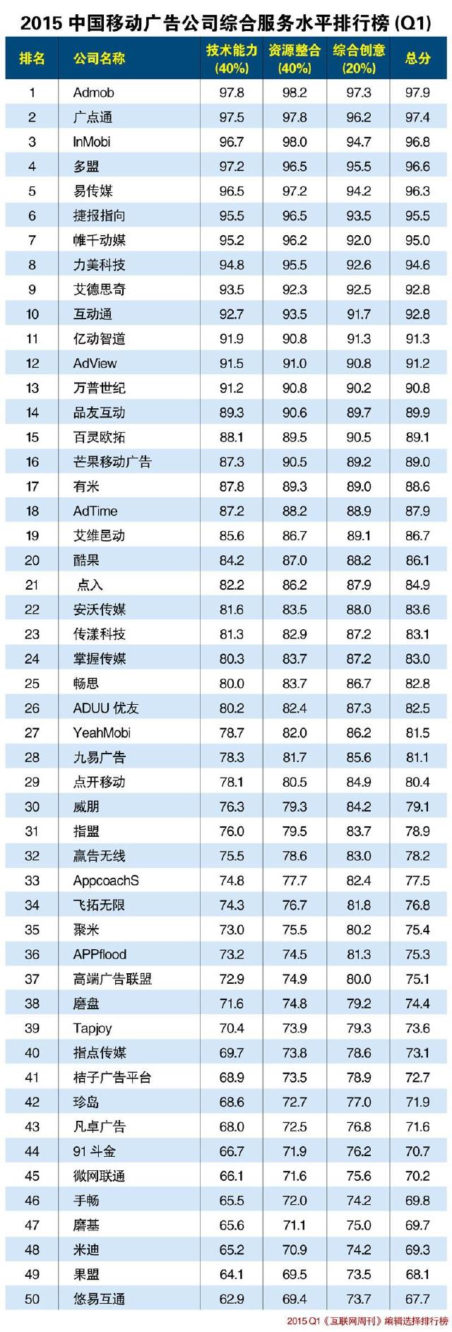 2015中国移动广告公司综合服务水平排行榜(Q