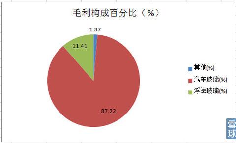 上干货:福耀玻璃年报解读-雪球今日话题-经融资