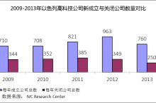 以色列人口比例_...合图片 图表 以色列技术人员比例居世界首位(2)