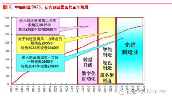 中国制造2025规划落地,4条主线受益