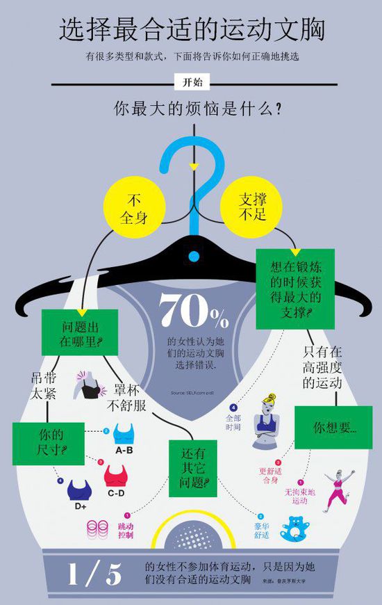 <em>图解</em>:如何挑选合适的运动<em>文胸</em>