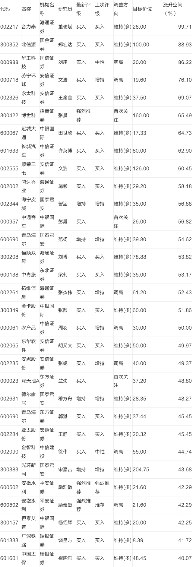 数据:31股获机构买入评级
