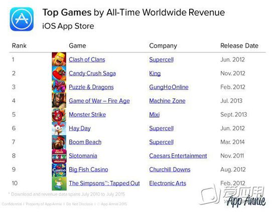 ios好玩的游戏排行榜_ios收入排行榜