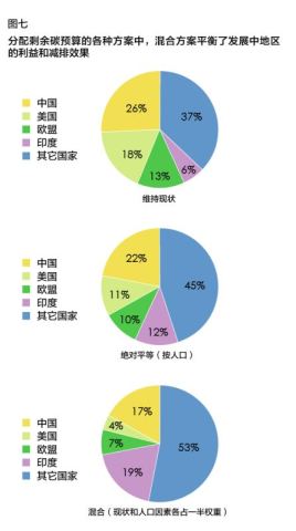 各国人均碳排放量(3)