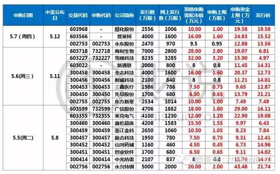 【新股申购指南】25只新股节后来袭,钟意哪一