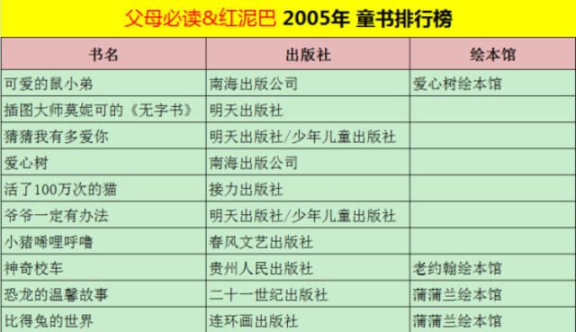 【童书排行榜10年】童书排行榜10年,那些你应