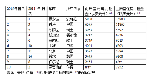亚洲最贵20城中国占11个 低工资高消费遭吐槽