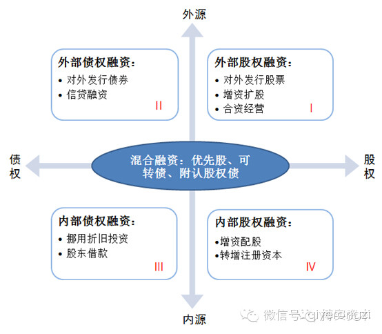 企业如何选择最合适的融资模式-投资融资资本