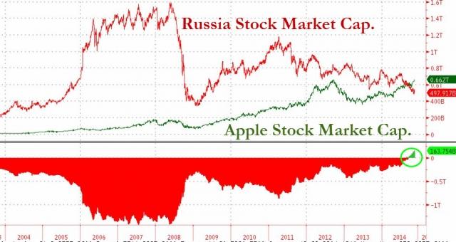 苹果市值超过俄罗斯gdp_俄罗斯国旗(3)