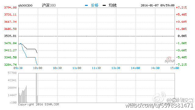 快讯:A股触发第二档熔断 全天交易时间仅15分