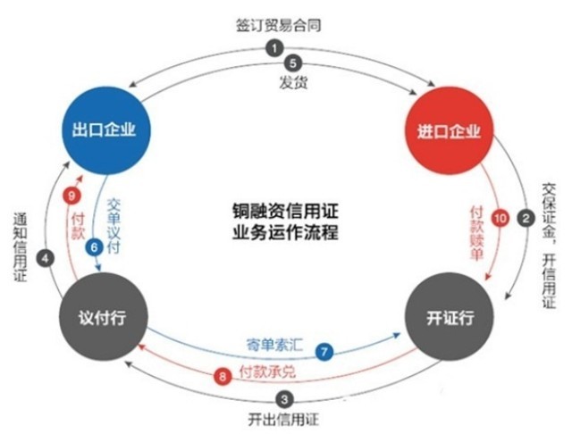内保外贷及信用证套利具体操作步骤