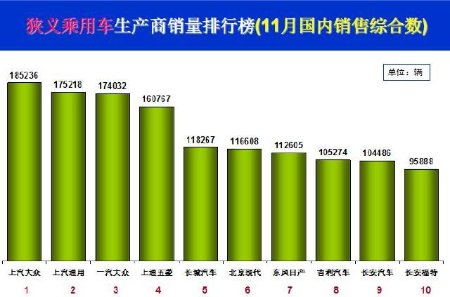 车市仍在狂飙突进 但轿车再度跌破50%