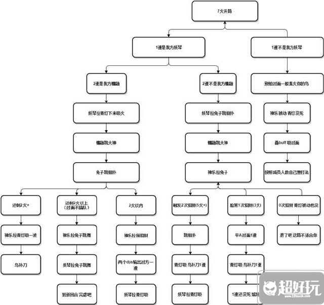阴阳师ssr式神青行灯阵容配置解析 抢速操作技