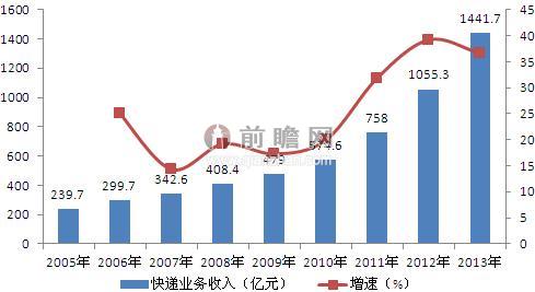 京东快递员收入_申通快递业务员收入(2)