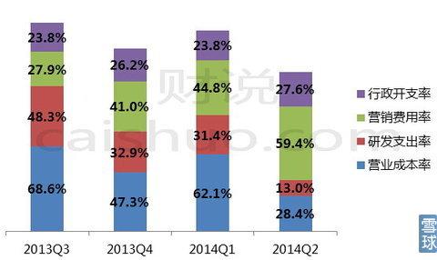 收入证明_收入营业费用率(3)