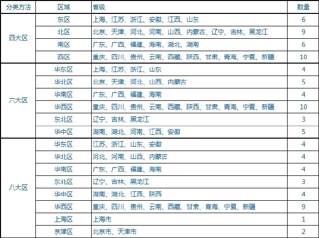 城市等级划分标准