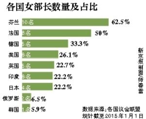 <em>全球</em>共19名女性国家领导人 美洲女部长<em>比例</em>最