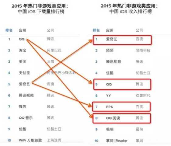 App Annie:中国视频订阅收入大幅增长 爱奇艺