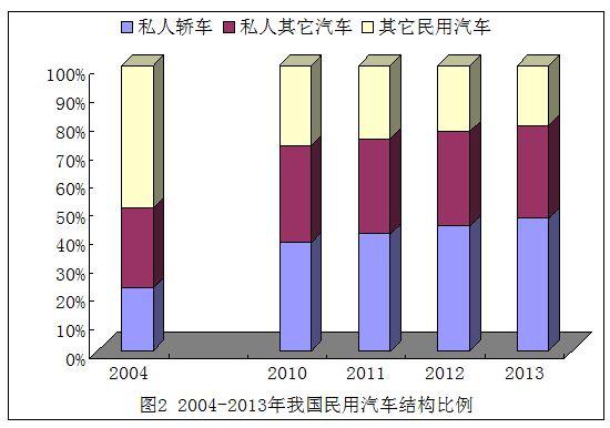 长途私家车拼车_中国人均私家车数量(2)