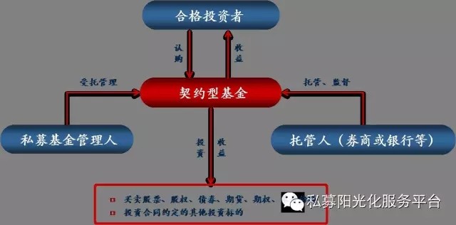 契约型私募基金成功投资拟挂牌企业股权实例