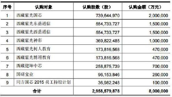 同方国芯定增方案太疯狂 巨额认购资金从哪儿